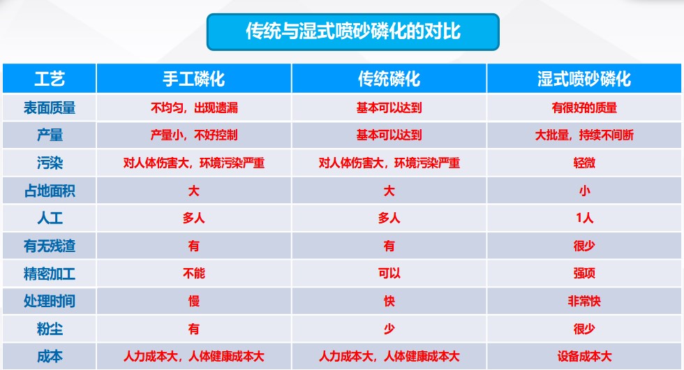 汽車零部件的表面磷化處理，全自動(dòng)磷化清洗工藝！