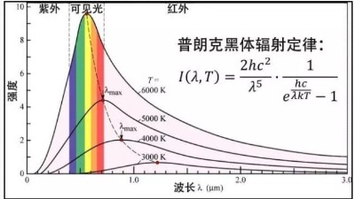 安捷倫解讀：測(cè)溫槍是怎樣“打一槍”就測(cè)出溫度的？